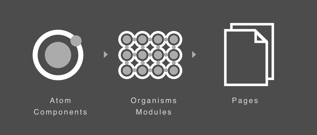 Components Modules Pages