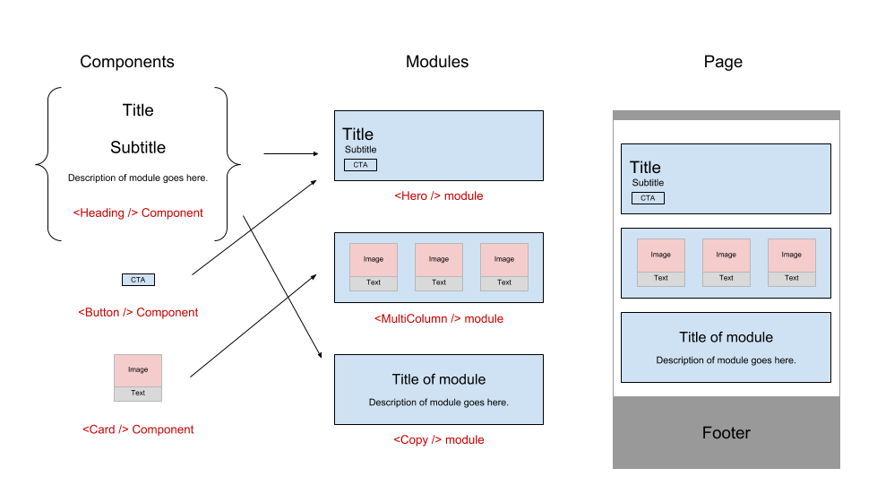 Components Modules Pages Illustration